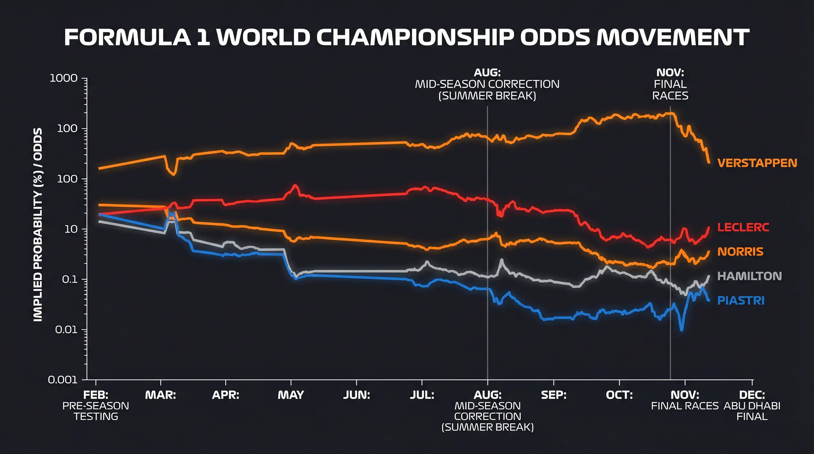 Timeline showing how F1 championship outright odds shift from pre-season through mid-season value windows
