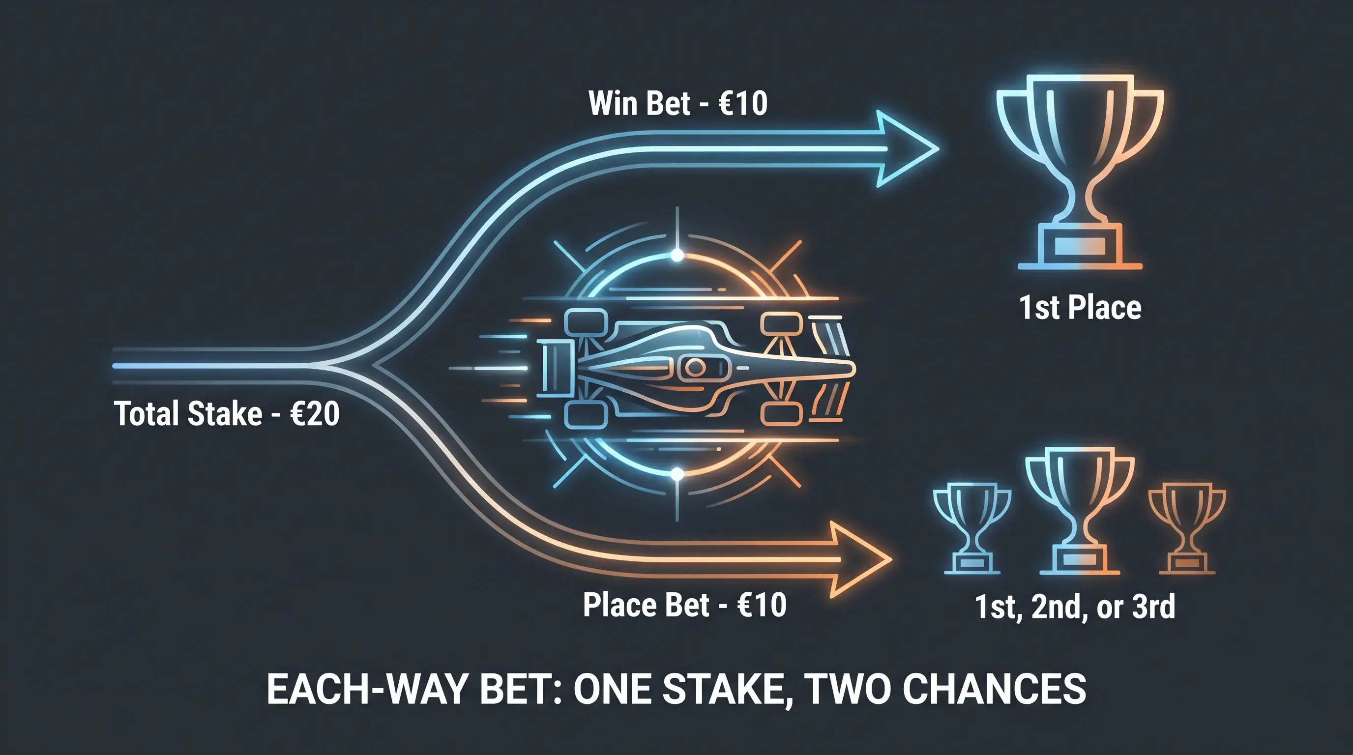 Diagram showing how an each-way bet splits into win and place components in F1 racing