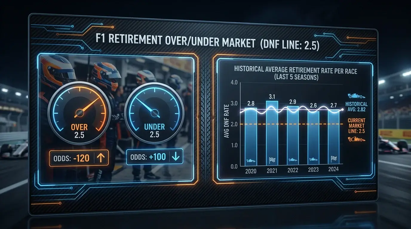 F1 race retirement over-under market showing total DNF line against historical average retirement rate
