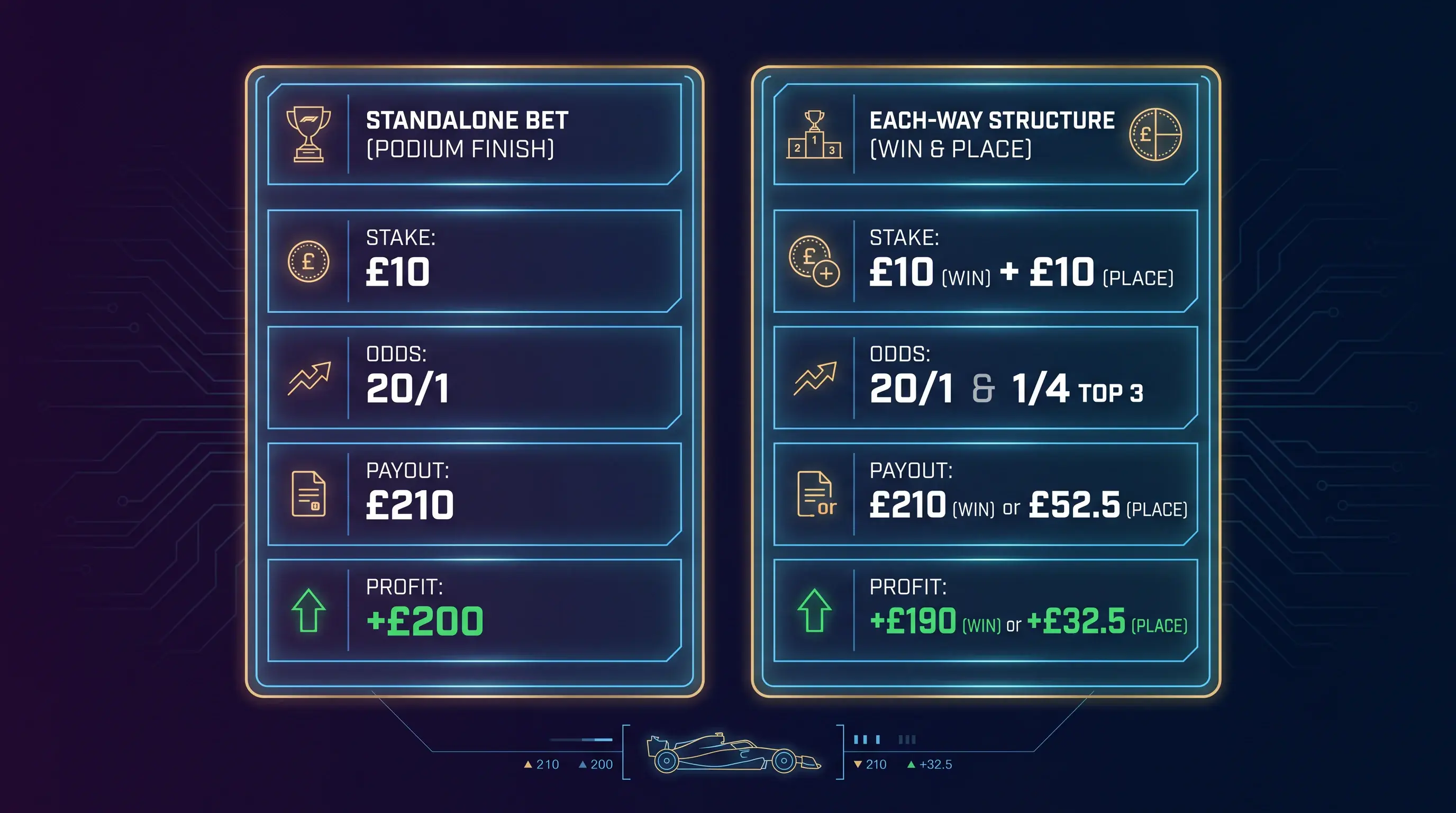 F1 podium finish betting market showing standalone top-three wager distinct from each-way structure