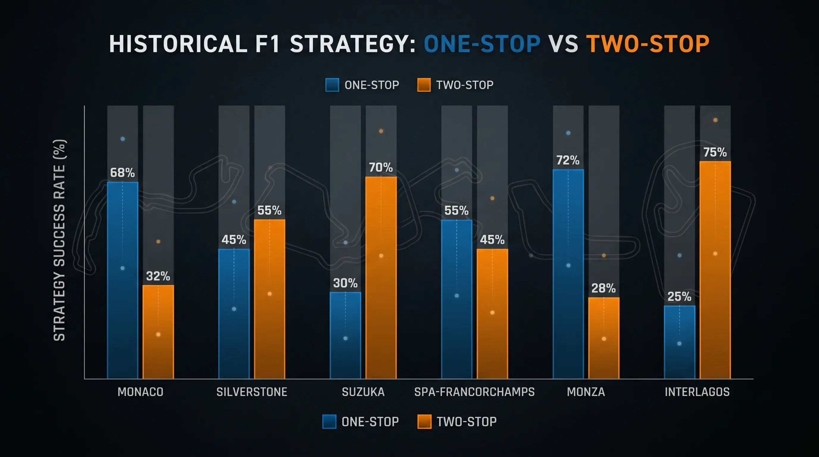 F1 safety car period enabling free pit stops with reduced time loss affecting in-play strategy markets